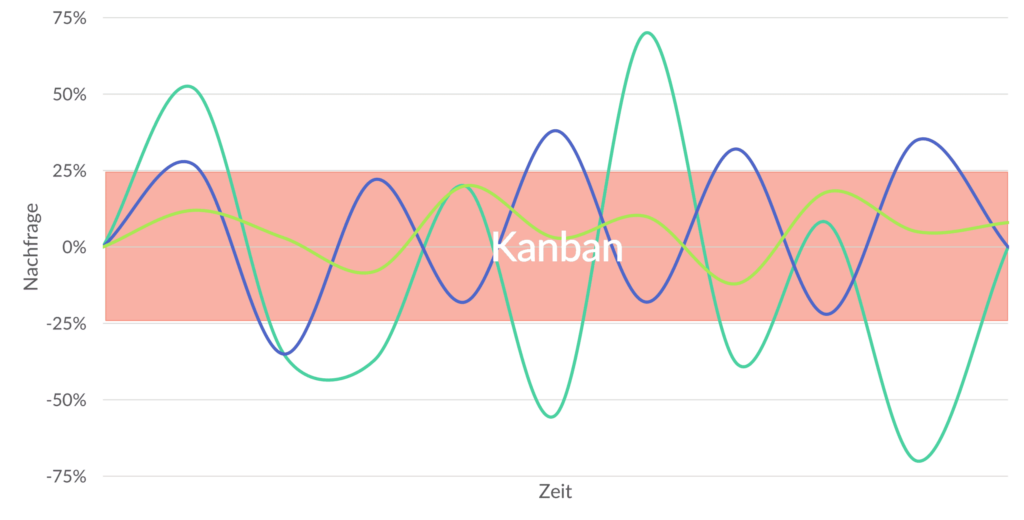 Kanban XYZ