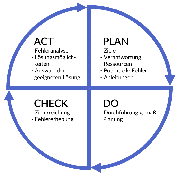 kvp kontinuierlicher verbesserungsprozess pdca