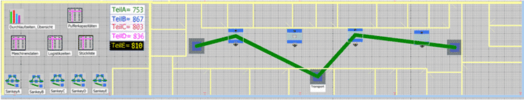 Material flow simulation Plant Simulation