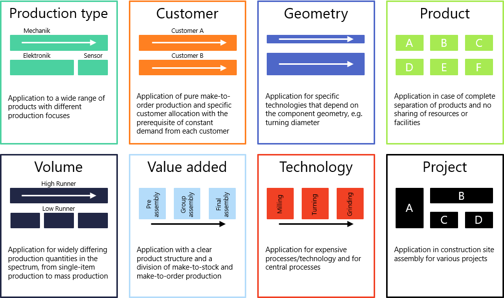 Segmentation Production