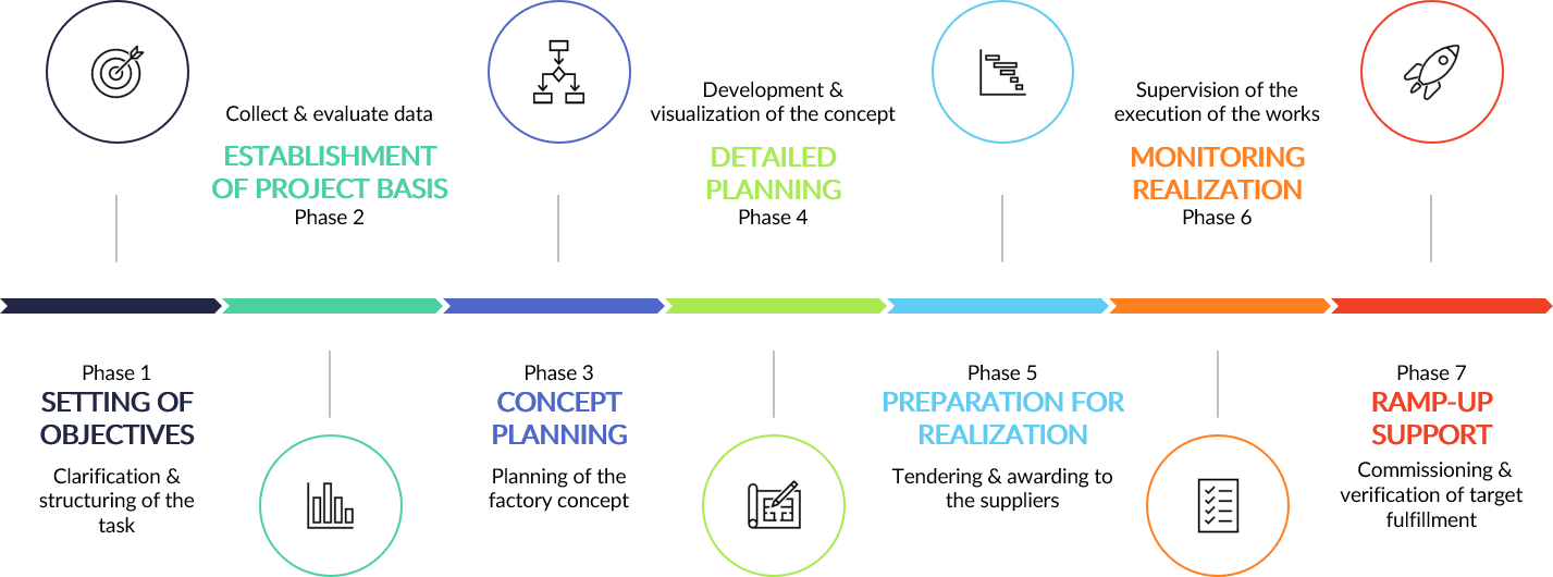 Factory planning procedure VDI 5200